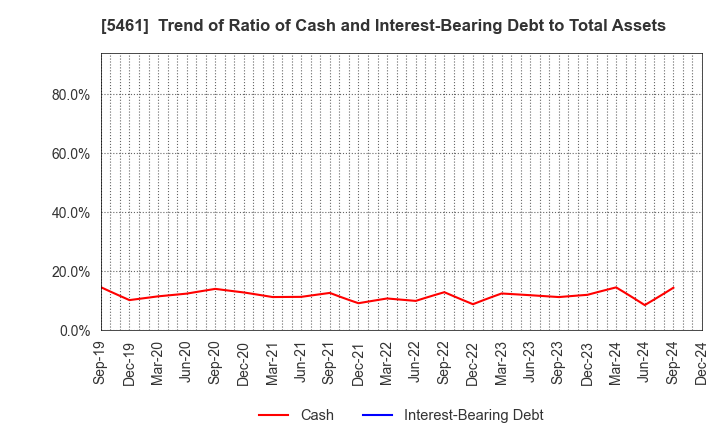 5461 Chubu Steel Plate Co.,Ltd.: Trend of Ratio of Cash and Interest-Bearing Debt to Total Assets