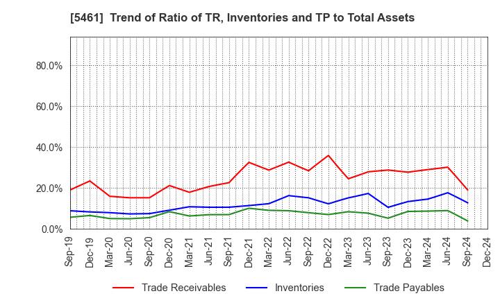 5461 Chubu Steel Plate Co.,Ltd.: Trend of Ratio of TR, Inventories and TP to Total Assets