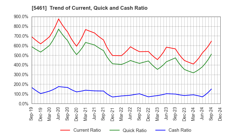 5461 Chubu Steel Plate Co.,Ltd.: Trend of Current, Quick and Cash Ratio