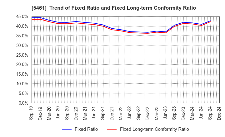 5461 Chubu Steel Plate Co.,Ltd.: Trend of Fixed Ratio and Fixed Long-term Conformity Ratio