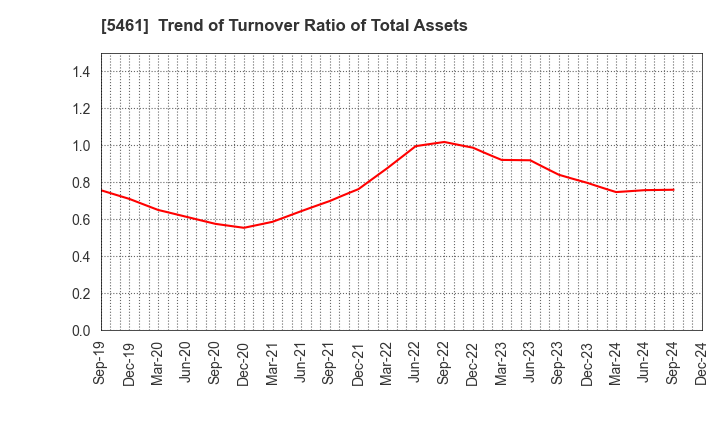 5461 Chubu Steel Plate Co.,Ltd.: Trend of Turnover Ratio of Total Assets