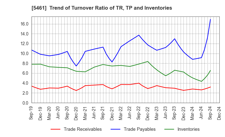 5461 Chubu Steel Plate Co.,Ltd.: Trend of Turnover Ratio of TR, TP and Inventories