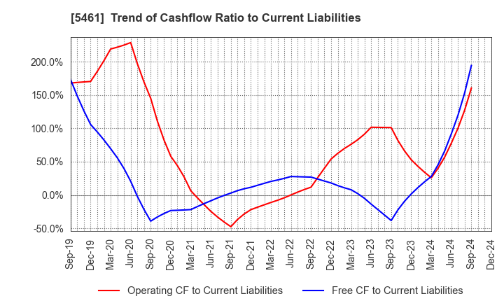 5461 Chubu Steel Plate Co.,Ltd.: Trend of Cashflow Ratio to Current Liabilities