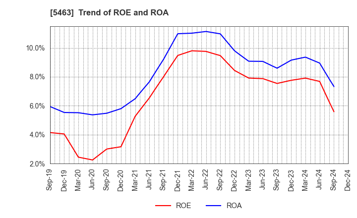 5463 Maruichi Steel Tube Ltd.: Trend of ROE and ROA