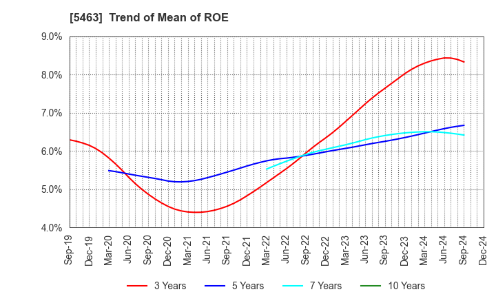 5463 Maruichi Steel Tube Ltd.: Trend of Mean of ROE