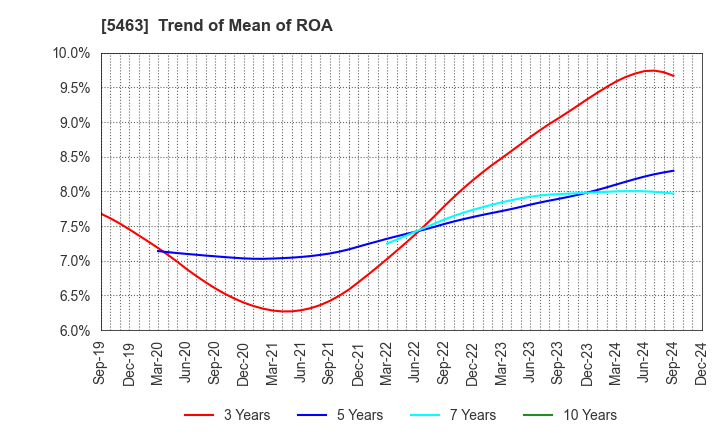 5463 Maruichi Steel Tube Ltd.: Trend of Mean of ROA