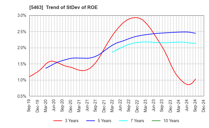 5463 Maruichi Steel Tube Ltd.: Trend of StDev of ROE