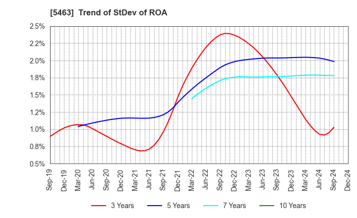 5463 Maruichi Steel Tube Ltd.: Trend of StDev of ROA