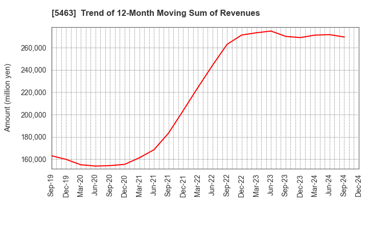 5463 Maruichi Steel Tube Ltd.: Trend of 12-Month Moving Sum of Revenues