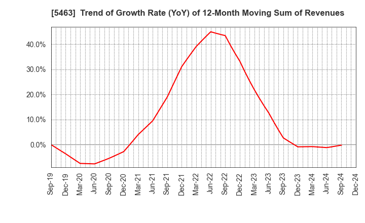 5463 Maruichi Steel Tube Ltd.: Trend of Growth Rate (YoY) of 12-Month Moving Sum of Revenues