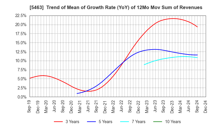 5463 Maruichi Steel Tube Ltd.: Trend of Mean of Growth Rate (YoY) of 12Mo Mov Sum of Revenues