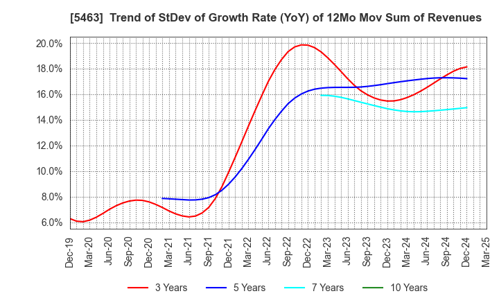 5463 Maruichi Steel Tube Ltd.: Trend of StDev of Growth Rate (YoY) of 12Mo Mov Sum of Revenues