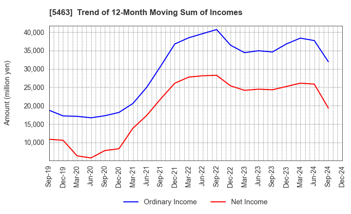 5463 Maruichi Steel Tube Ltd.: Trend of 12-Month Moving Sum of Incomes