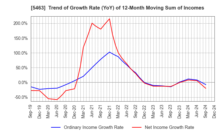 5463 Maruichi Steel Tube Ltd.: Trend of Growth Rate (YoY) of 12-Month Moving Sum of Incomes