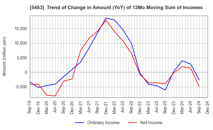 5463 Maruichi Steel Tube Ltd.: Trend of Change in Amount (YoY) of 12Mo Moving Sum of Incomes