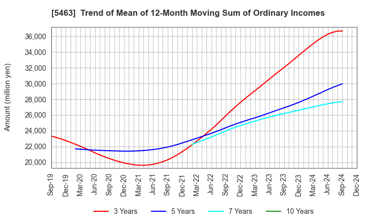 5463 Maruichi Steel Tube Ltd.: Trend of Mean of 12-Month Moving Sum of Ordinary Incomes