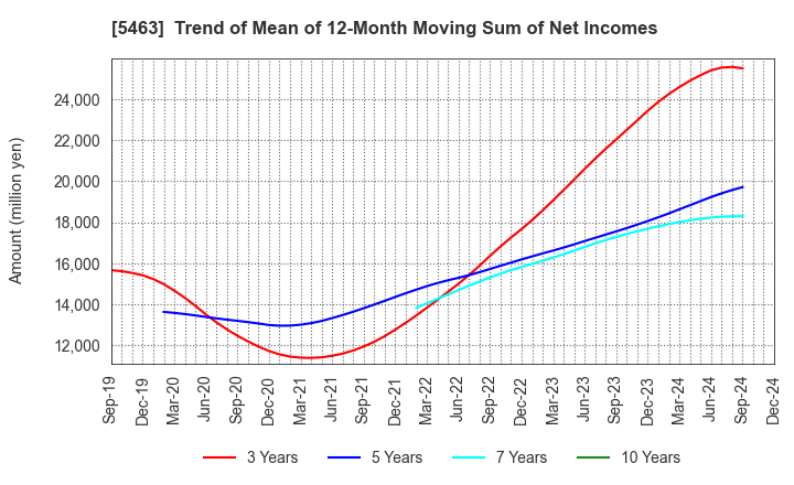 5463 Maruichi Steel Tube Ltd.: Trend of Mean of 12-Month Moving Sum of Net Incomes