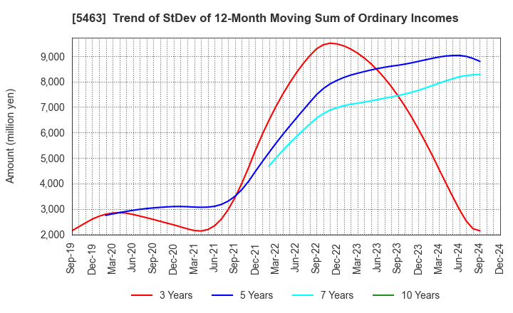 5463 Maruichi Steel Tube Ltd.: Trend of StDev of 12-Month Moving Sum of Ordinary Incomes