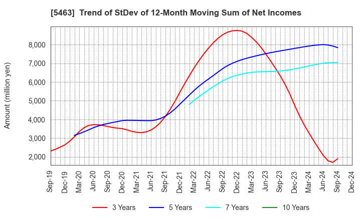 5463 Maruichi Steel Tube Ltd.: Trend of StDev of 12-Month Moving Sum of Net Incomes