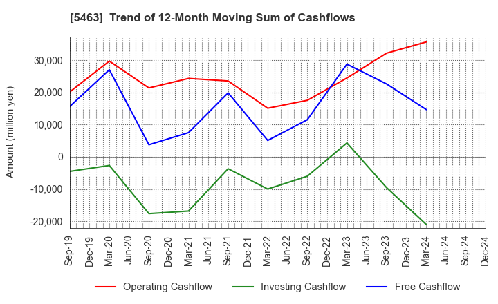 5463 Maruichi Steel Tube Ltd.: Trend of 12-Month Moving Sum of Cashflows