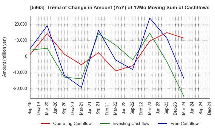 5463 Maruichi Steel Tube Ltd.: Trend of Change in Amount (YoY) of 12Mo Moving Sum of Cashflows