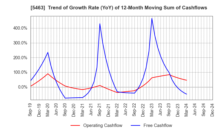 5463 Maruichi Steel Tube Ltd.: Trend of Growth Rate (YoY) of 12-Month Moving Sum of Cashflows