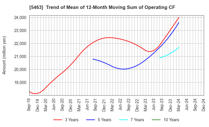 5463 Maruichi Steel Tube Ltd.: Trend of Mean of 12-Month Moving Sum of Operating CF