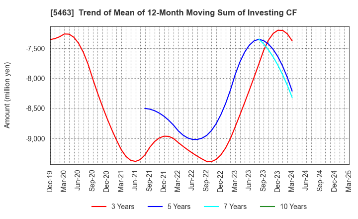 5463 Maruichi Steel Tube Ltd.: Trend of Mean of 12-Month Moving Sum of Investing CF