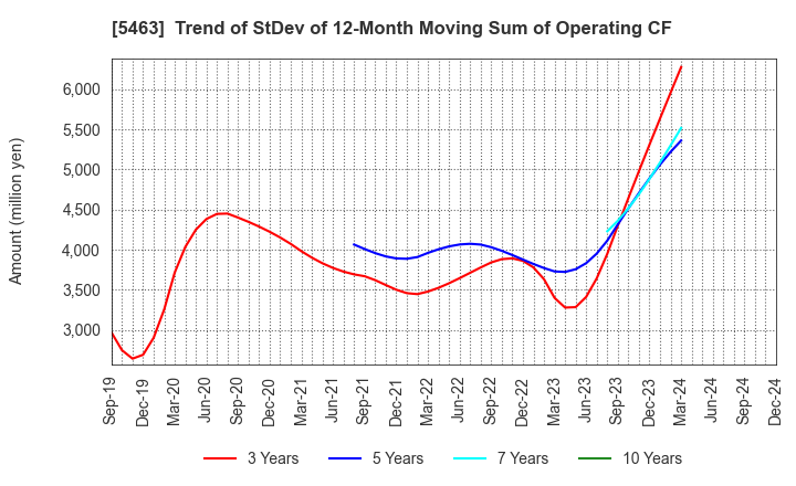 5463 Maruichi Steel Tube Ltd.: Trend of StDev of 12-Month Moving Sum of Operating CF