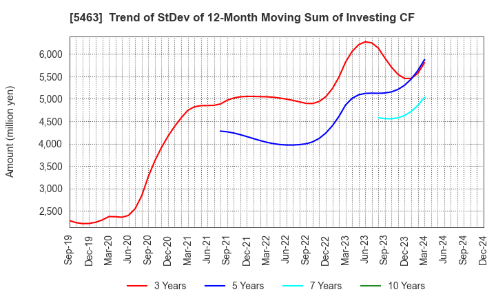 5463 Maruichi Steel Tube Ltd.: Trend of StDev of 12-Month Moving Sum of Investing CF