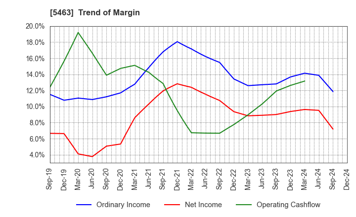 5463 Maruichi Steel Tube Ltd.: Trend of Margin