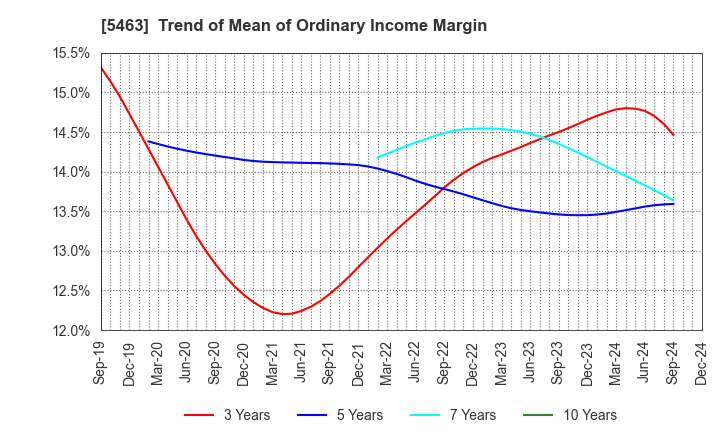 5463 Maruichi Steel Tube Ltd.: Trend of Mean of Ordinary Income Margin