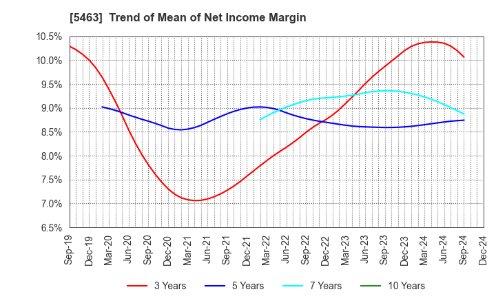 5463 Maruichi Steel Tube Ltd.: Trend of Mean of Net Income Margin