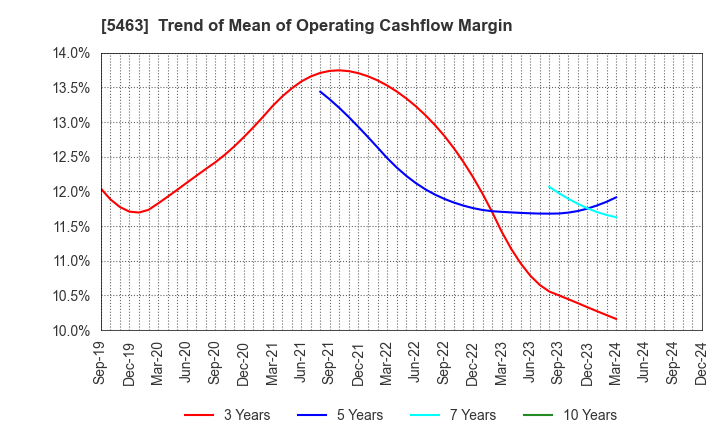 5463 Maruichi Steel Tube Ltd.: Trend of Mean of Operating Cashflow Margin