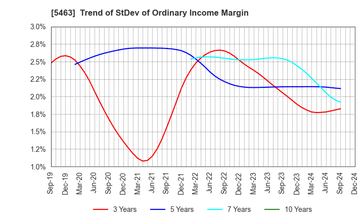 5463 Maruichi Steel Tube Ltd.: Trend of StDev of Ordinary Income Margin