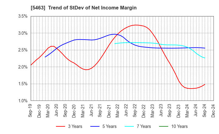 5463 Maruichi Steel Tube Ltd.: Trend of StDev of Net Income Margin