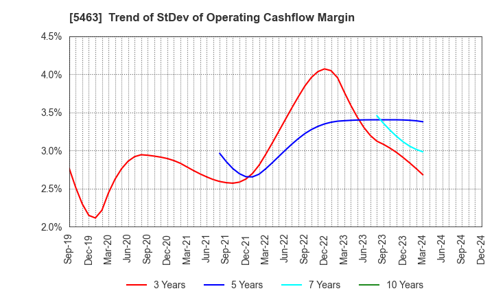 5463 Maruichi Steel Tube Ltd.: Trend of StDev of Operating Cashflow Margin