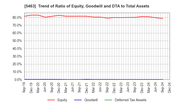 5463 Maruichi Steel Tube Ltd.: Trend of Ratio of Equity, Goodwill and DTA to Total Assets