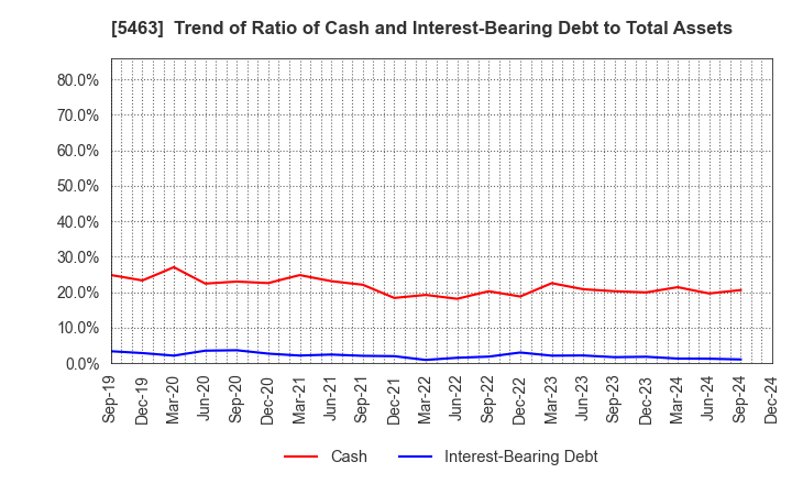 5463 Maruichi Steel Tube Ltd.: Trend of Ratio of Cash and Interest-Bearing Debt to Total Assets