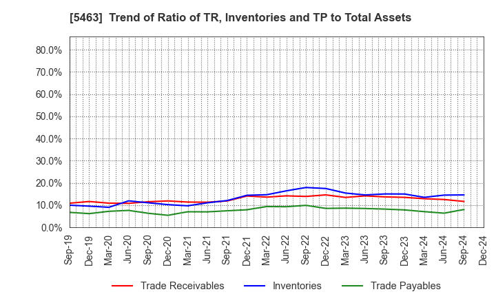 5463 Maruichi Steel Tube Ltd.: Trend of Ratio of TR, Inventories and TP to Total Assets