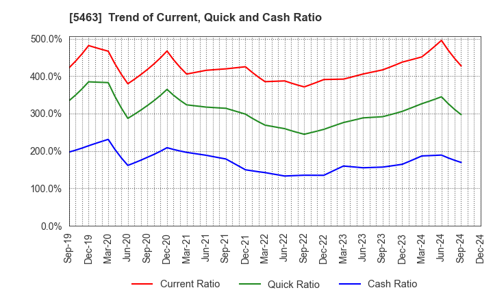 5463 Maruichi Steel Tube Ltd.: Trend of Current, Quick and Cash Ratio