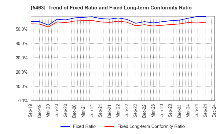 5463 Maruichi Steel Tube Ltd.: Trend of Fixed Ratio and Fixed Long-term Conformity Ratio