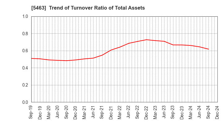 5463 Maruichi Steel Tube Ltd.: Trend of Turnover Ratio of Total Assets