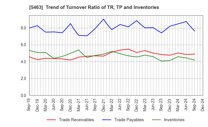 5463 Maruichi Steel Tube Ltd.: Trend of Turnover Ratio of TR, TP and Inventories