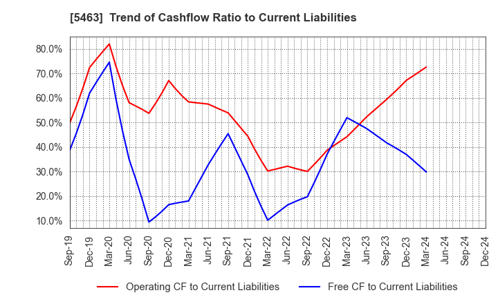 5463 Maruichi Steel Tube Ltd.: Trend of Cashflow Ratio to Current Liabilities