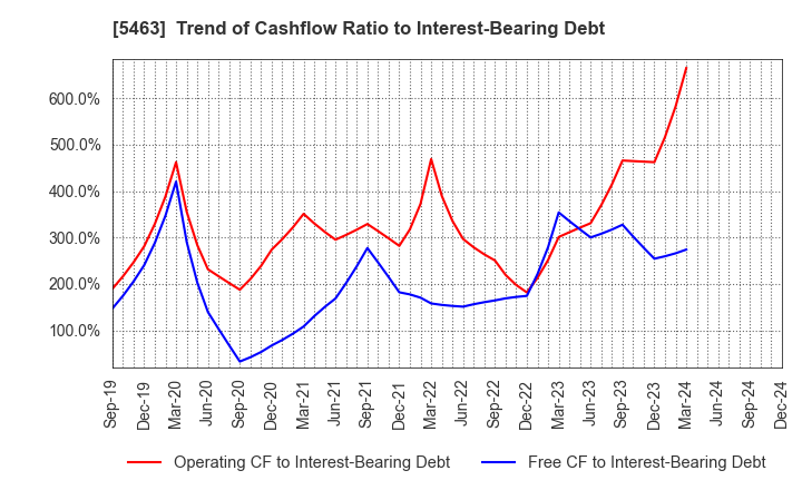 5463 Maruichi Steel Tube Ltd.: Trend of Cashflow Ratio to Interest-Bearing Debt