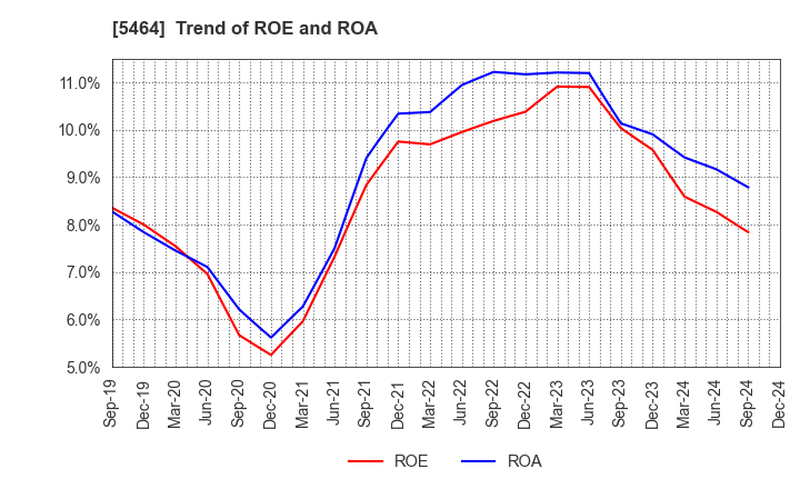 5464 MORY INDUSTRIES INC.: Trend of ROE and ROA