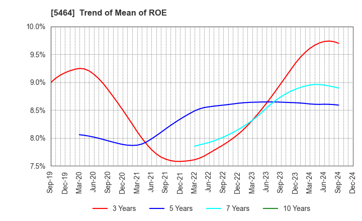 5464 MORY INDUSTRIES INC.: Trend of Mean of ROE