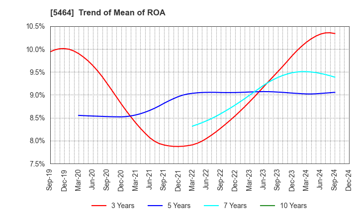 5464 MORY INDUSTRIES INC.: Trend of Mean of ROA