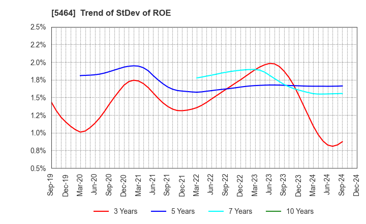 5464 MORY INDUSTRIES INC.: Trend of StDev of ROE